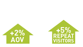 A series of arrows demonstrating the benefits of product reviews on an eCommerce site: higher AOV and repeat visitors