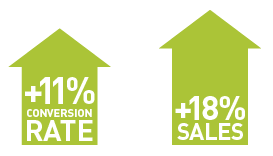 A series of arrows demonstrating the benefits of product reviews on an eCommerce site: higher conversion rate and sales